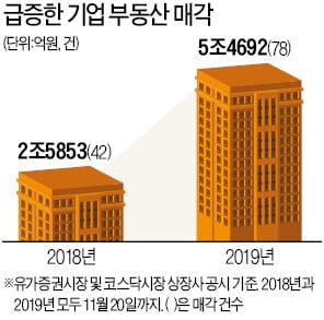 기업들 알짜 부동산도 판다…올들어 5조5000억 현금화