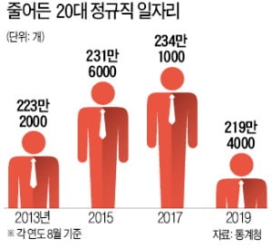 '취업절벽' 내몰린 청년들…SKY 나와도 '30전 30패'