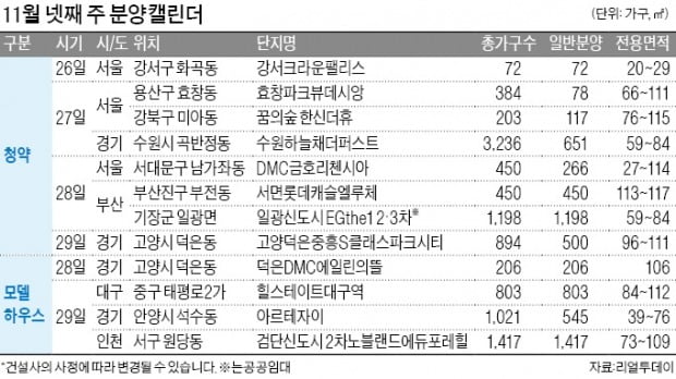 서울 효창·미아·남가좌동 1순위 청약…안양 '아르테자이' 모델하우스 오픈