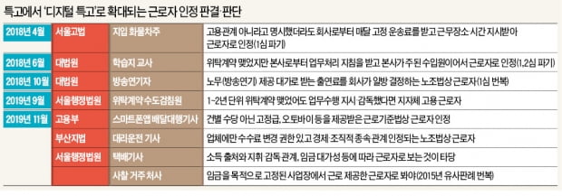 봇물 터진 근로자 인정…'긱 이코노미' 대혼란