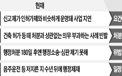 카페·미용실, 영업신고서만 내면 바로 문연다