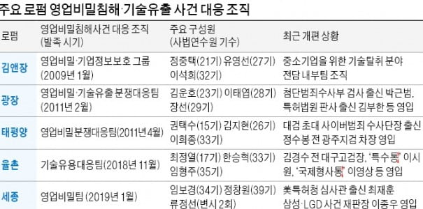 "새 수익원 기회"…로펌들 영업비밀·기술침해訴 수임 경쟁