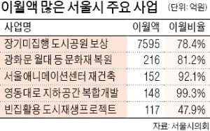 서울시 예산 편성 어떻게 했길래…내년 이월액 2배 늘어 1조3000억