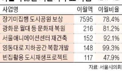 서울시 예산 편성 어떻게 했길래…내년 이월액 2배 늘어 1조3000억