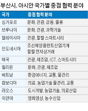 부산을 아시아 중심도시로…영화·해양·ICT·항공 교류 확 늘린다