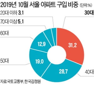 30대의 반란…부동산 교육·매입 '큰 손' 됐다