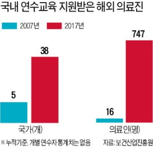 美·유럽 등 외국 의료진 年 1000명, 의료기술 배우러 한국 온다