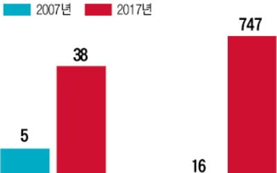 美·유럽 등 외국 의료진 年 1000명, 의료기술 배우러 한국 온다