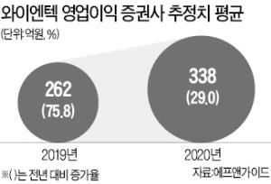 폐기물 늘자 와이엔텍 '방긋'