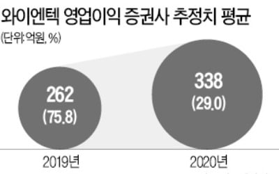 폐기물 늘자 와이엔텍 '방긋'