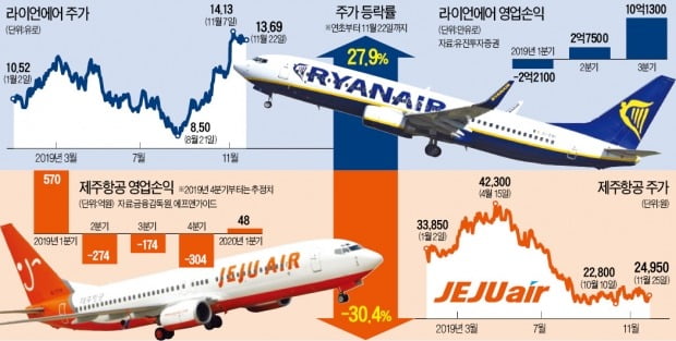 'NO 재팬'에 저공비행한 제주항공…라이언에어처럼 다시 뜰까