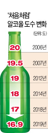 0.1도↓…처음처럼 도수 낮춘 까닭