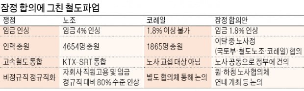 '무리한 요구'하다 제 풀에 꺾인 철도파업…'불씨' 여전