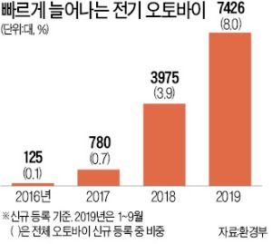 가성비 좋고 충전 쉬운 '전기 오토바이' 열풍…올 판매 두 배 증가