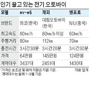 가성비 좋고 충전 쉬운 '전기 오토바이' 열풍…올 판매 두 배 증가