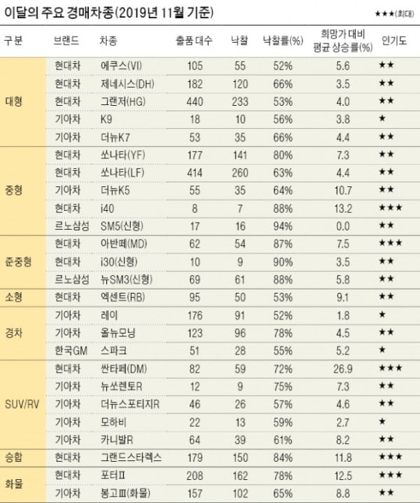 제값 받는 중고차 시장…경매·수출 급성장