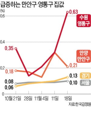 규제 '풍선효과'…안양·수원 분양시장 '후끈'