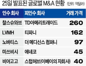 하루에만 600억弗 M&A '빅딜'…"글로벌 경기회복 신호탄 올랐다"