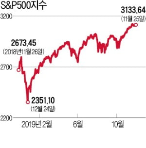 '호재 만발' 美증시 뜨거운 랠리