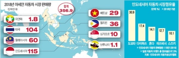 샌즈 카지노 사이트 '新남방 승부수'…日이 장악한 동남아서 도요타와 정면 대결