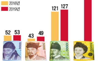 5만원권 기대수명 13년6개월 '최장수'