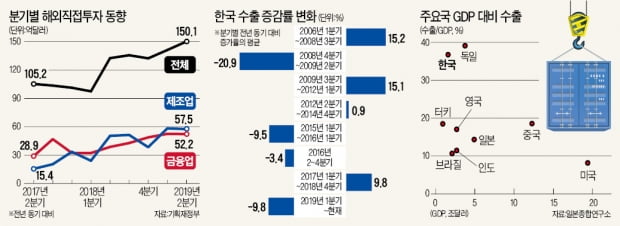 [뉴스의 맥] 글로벌 수요 위축 등 구조적 문제에도…내년 수출 기지개 켤 듯