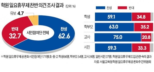 공론화서 63% 찬성…'학원 일요휴무' 강행될까