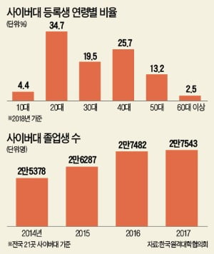 출퇴근길 자투리 시간 '열공'…사이버대학에서 '인생 2막' 클릭