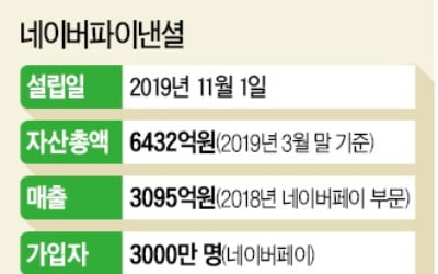 [단독] '핀테크 승부수' 던진 미래에셋…네이버파이낸셜에 8000억 투자한다