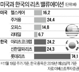 상장 리츠 단기간 급등…고평가 논란