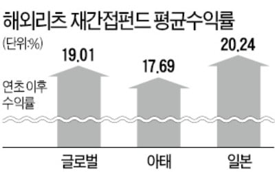 해외리츠 재간접펀드 수익률 '주춤'