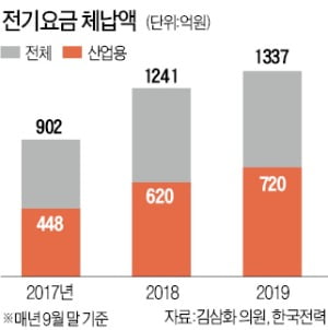 전기요금 제때 낼 돈도 없다…체납액 2년새 1.5배 증가