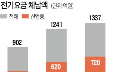 전기카지노 게임 추천 제때 낼 돈도 없다…체납액 2년새 1.5배 증가