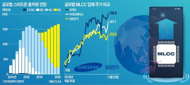 글로벌 MLCC株 급등…아직 배고픈 삼성전기