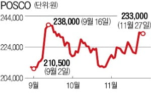 철강 회복 조짐에 포스코 '꿈틀'