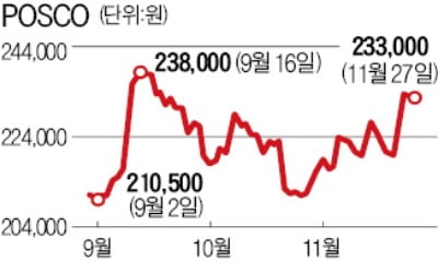 철강 회복 조짐에 포스코 '꿈틀'