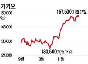 카카오 주식 쓸어 담는 외국인…연일 최고가