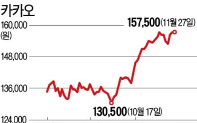 카카오 주식 쓸어 담는 외국인…연일 최고가