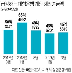 은행 "해외송금, 밑지는 장사도 불사"…핀테크에 '수수료 무료' 반격