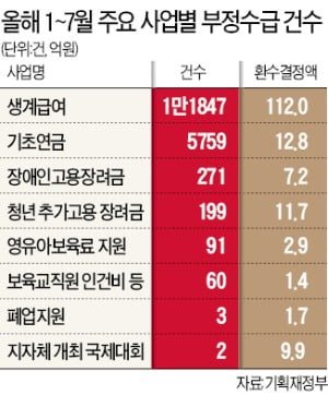 현금 복지 늘어나자…부정수급도 덩달아 급증