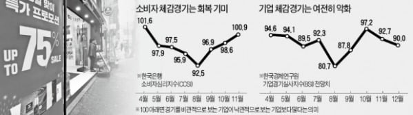 소비심리 회복 기미…기업은 19개월째 '암울'