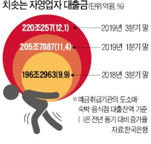 벼랑 끝 자영업자, 빚으로 버틴다