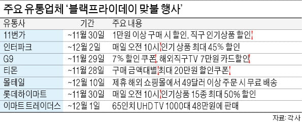 e커머스, 블프에 맞불…"직구 인기상품 파격가"