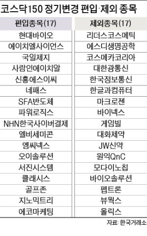 바이오 관련株 대거 빠지고 반도체·5G 부품株 새로 편입