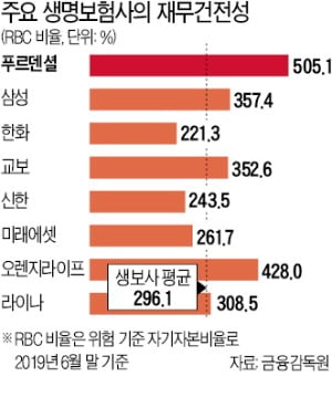 [단독] 푸르덴셜생명 매물로 나왔다, 2조 안팎…금융그룹들 '눈독'