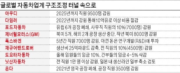 아우디·다임러 등 선제적 구조조정 나섰는데…한국 車업계는 '노조 눈치보기' 급급