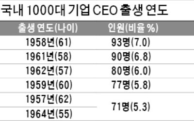 기업 CEO '58년 개띠' 최다