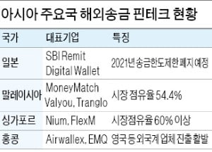 핀테크 송금 활성화…일부 아시아 국가는 점유율 절반 넘기도