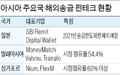 핀테크 송금 활성화…일부 아시아 국가는 점유율 절반 넘기도