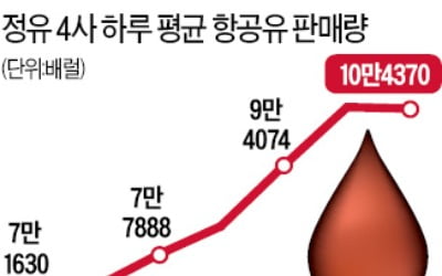 항공유 11년만에 판매 뚝…항공업 시름에 정유사 울상